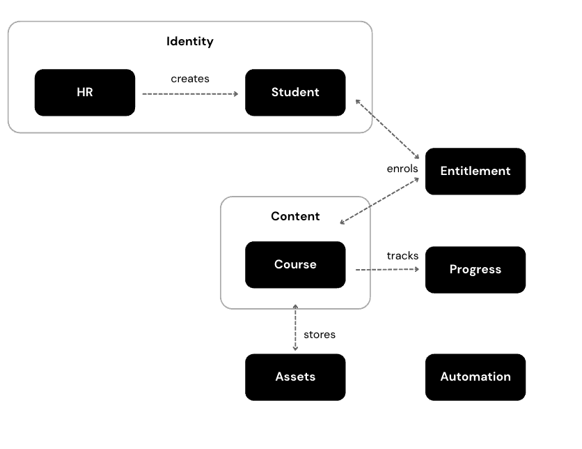 The enrollment use case broken into entities - HR creates a Student in Identity, Entitlement enrols them in a Course owned by Content, Progress tracks it, Assets stores the media, and Automation reacts to events.